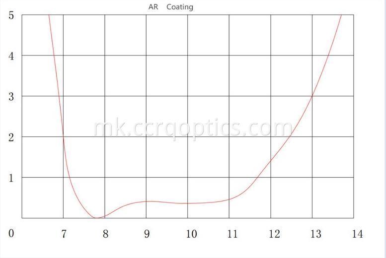 Крива на обложување Znse AR Znse AR coating curve
